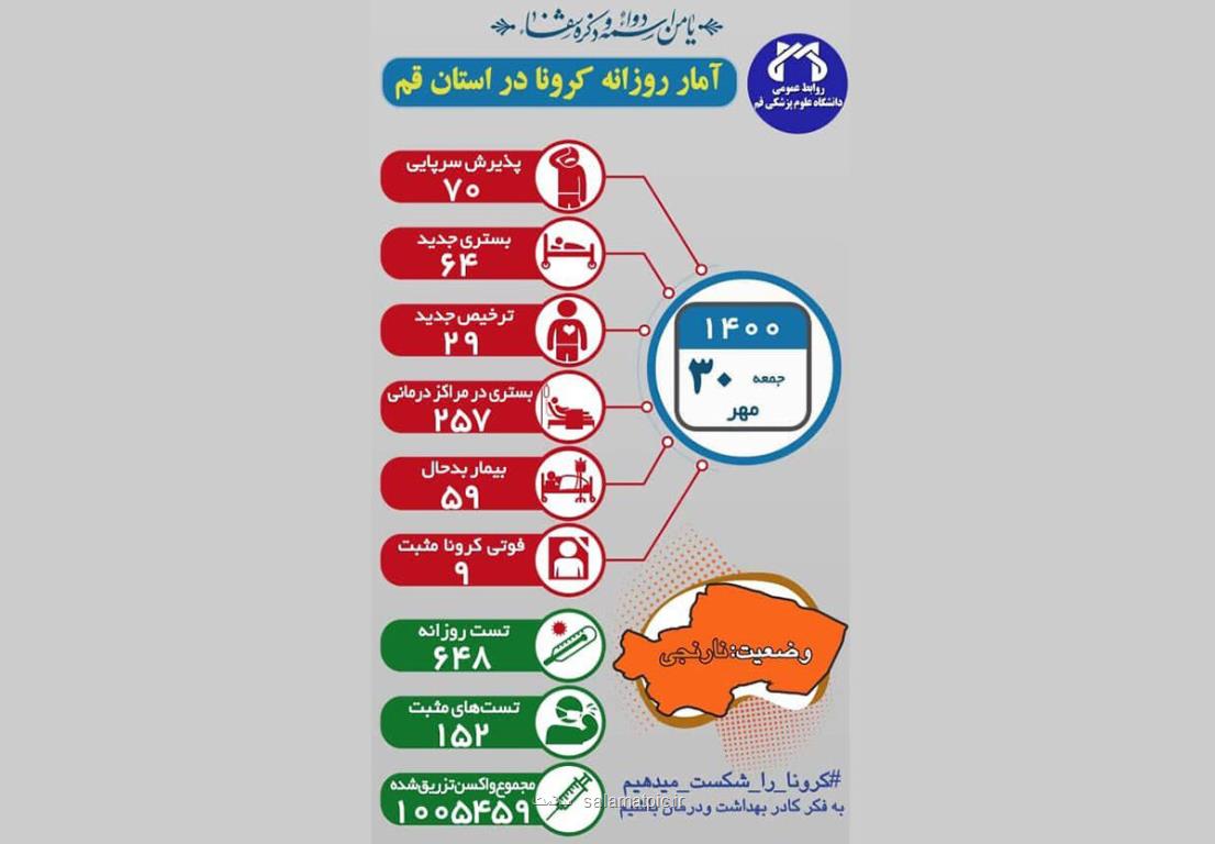 کرونا جان 9 تن دیگر را در قم گرفت